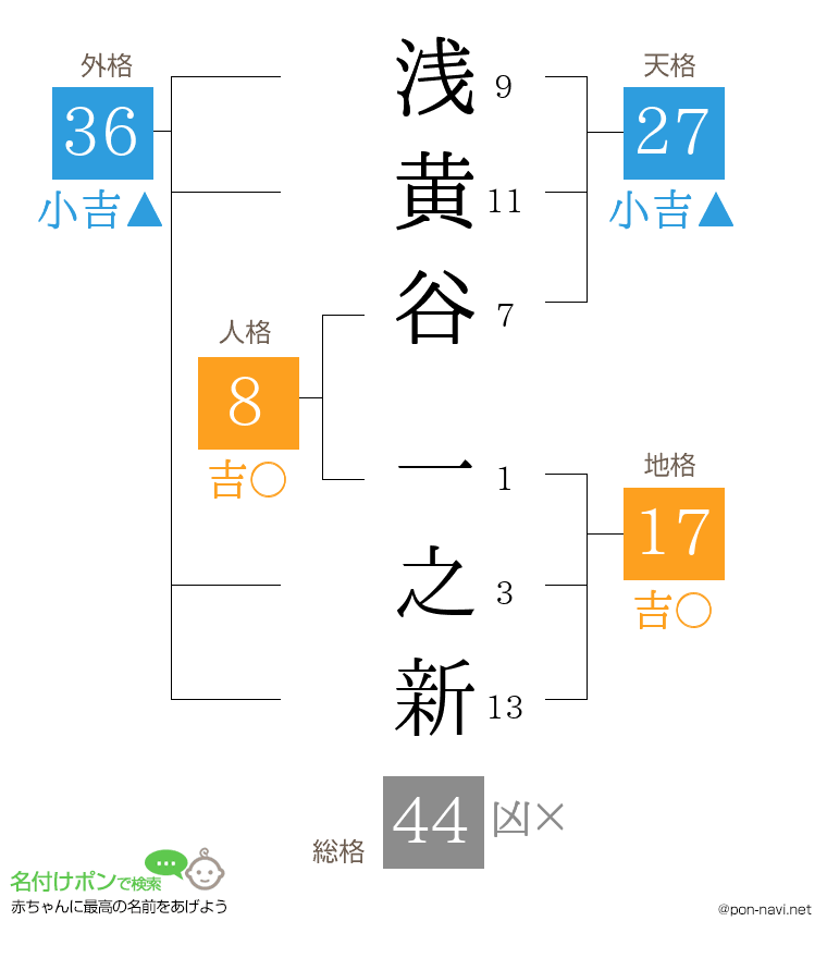 浅黄谷 一之新さんの姓名判断結果