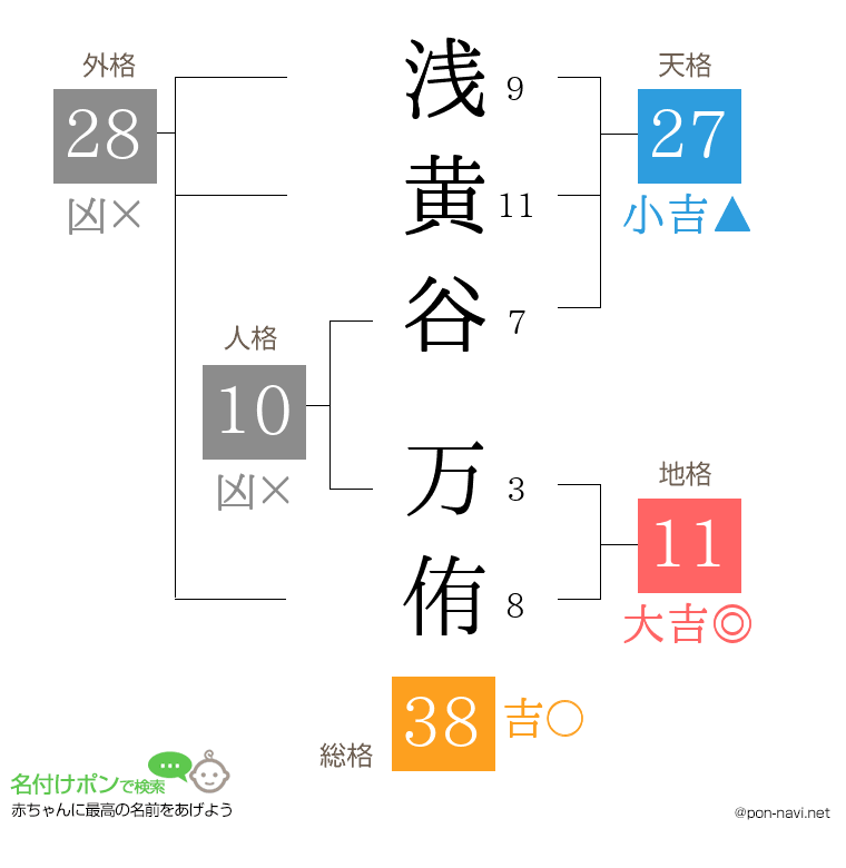 浅黄谷 万侑さんの姓名判断結果