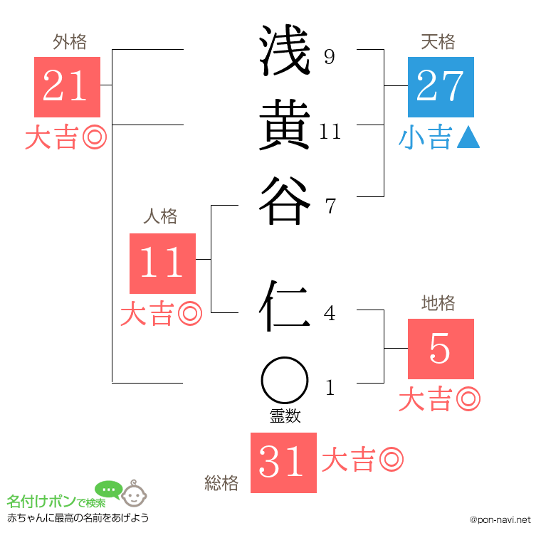 浅黄谷 仁さんの姓名判断結果