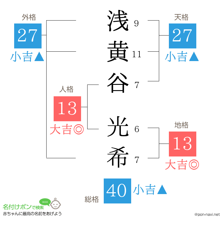 浅黄谷 光希さんの姓名判断結果