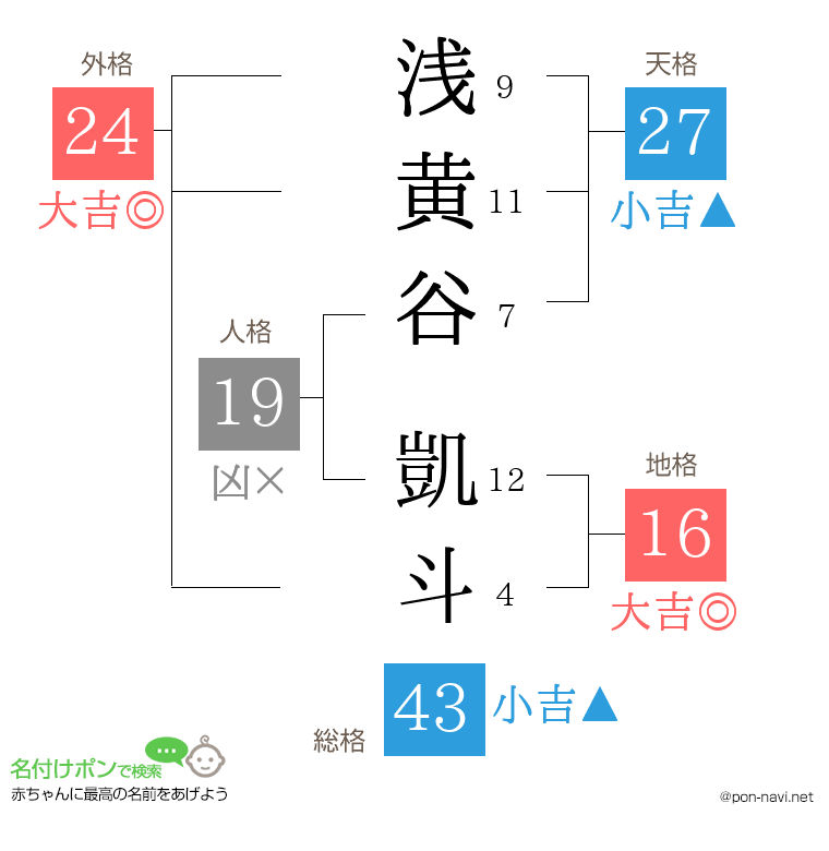 浅黄谷 凱斗さんの姓名判断結果