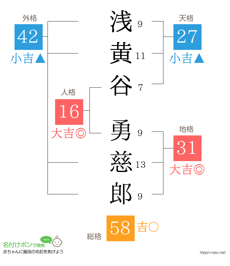 浅黄谷 勇慈郎さんの姓名判断結果