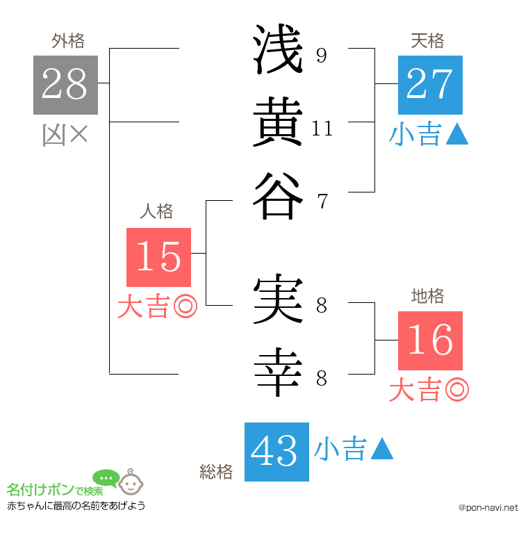 浅黄谷 実幸さんの姓名判断結果