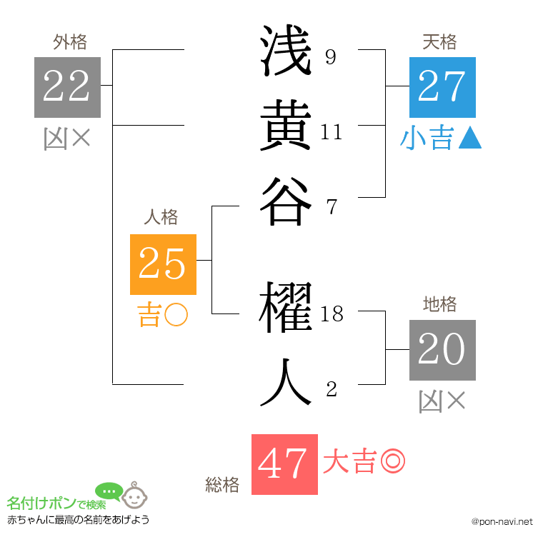 浅黄谷 櫂人さんの姓名判断結果