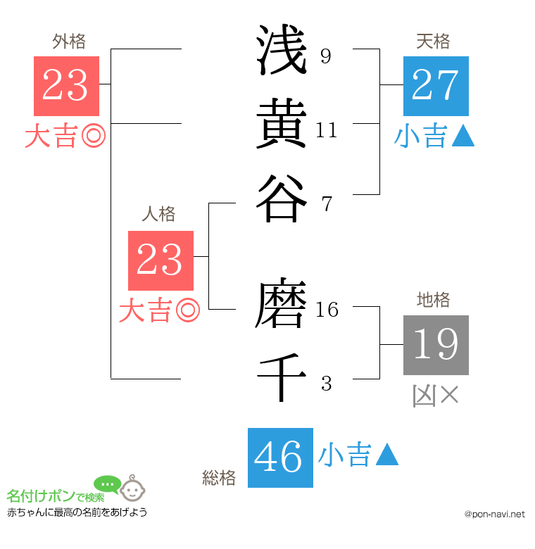 浅黄谷 磨千さんの姓名判断結果