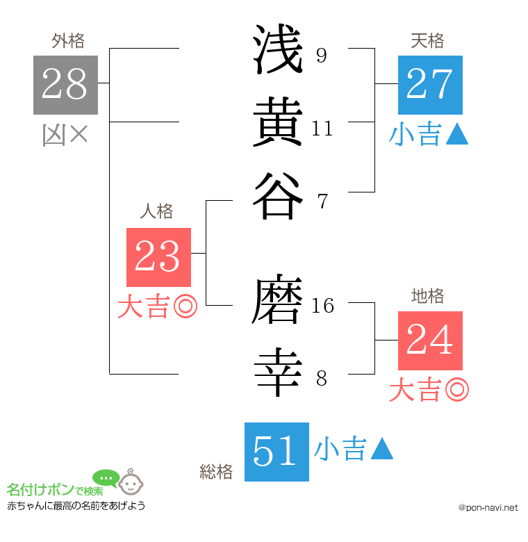 浅黄谷 磨幸さんの姓名判断結果