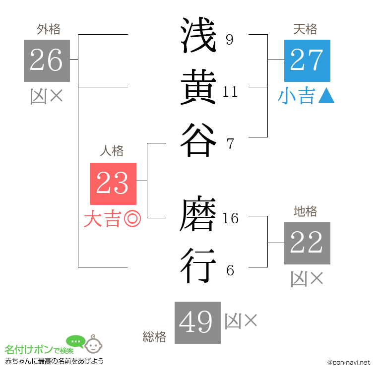 浅黄谷 磨行さんの姓名判断結果