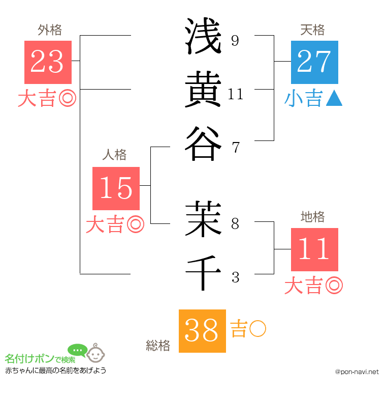 浅黄谷 茉千さんの姓名判断結果