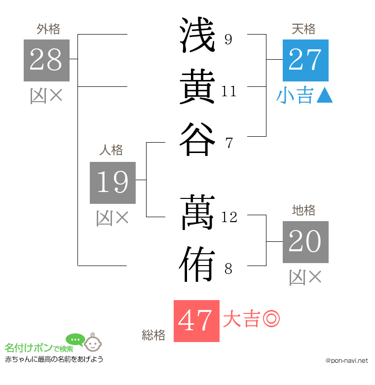 浅黄谷 萬侑さんの姓名判断結果
