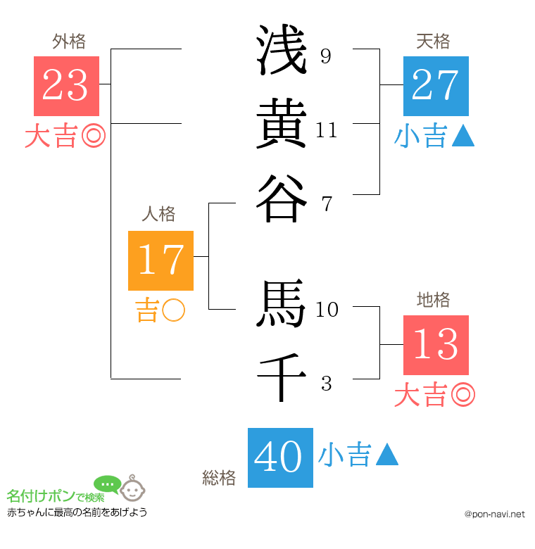 浅黄谷 馬千さんの姓名判断結果