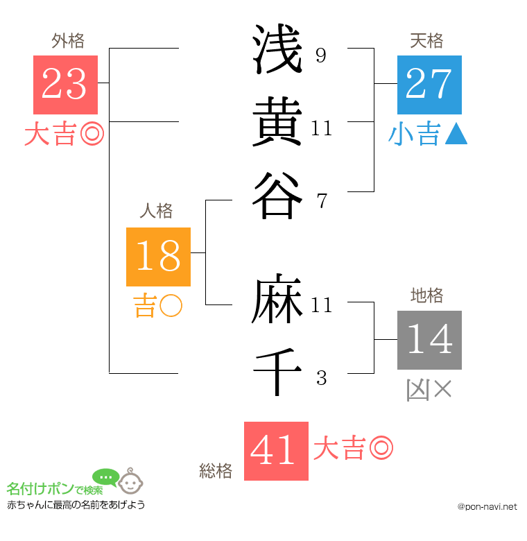 浅黄谷 麻千さんの姓名判断結果