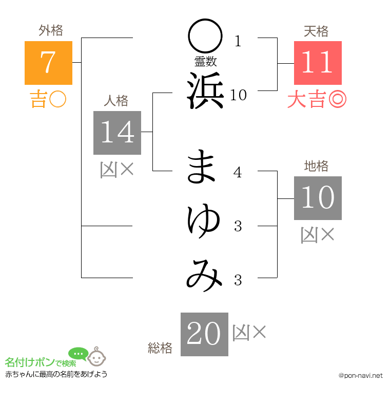 浜 まゆみさんの姓名判断結果