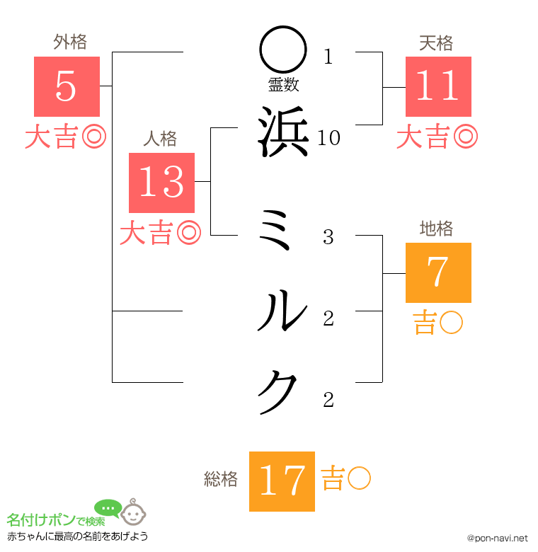 浜 ミルクさんの姓名判断結果