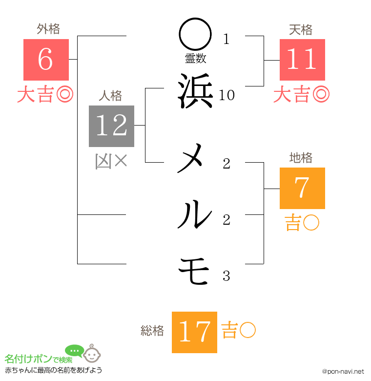 浜 メルモさんの姓名判断結果