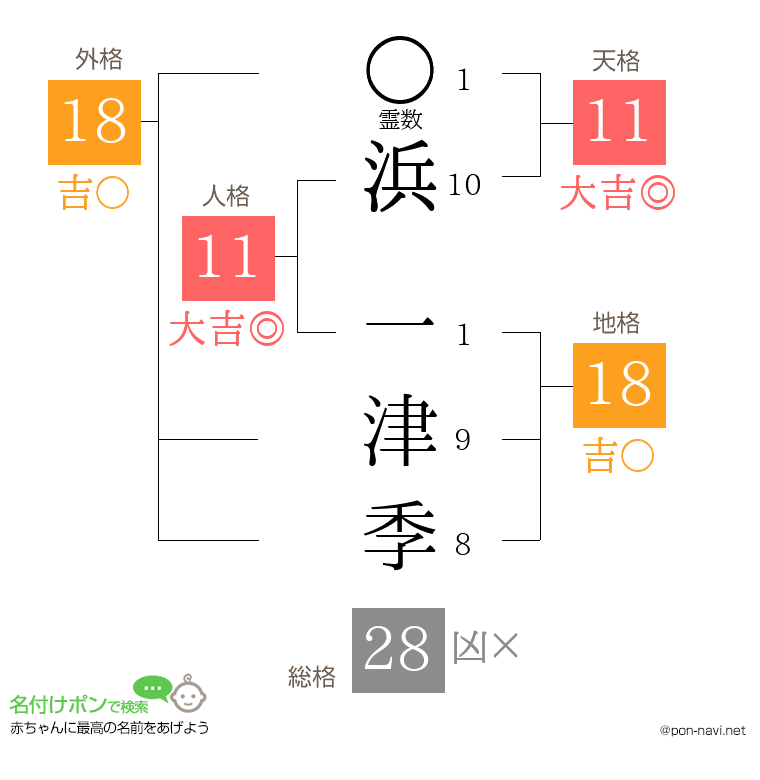 浜 一津季さんの姓名判断結果