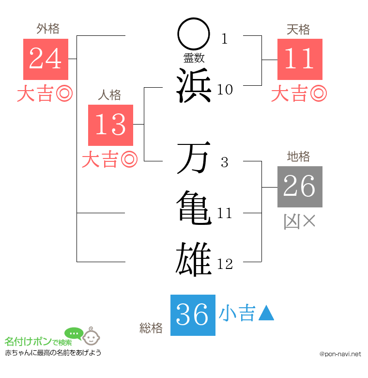 浜 万亀雄さんの姓名判断結果