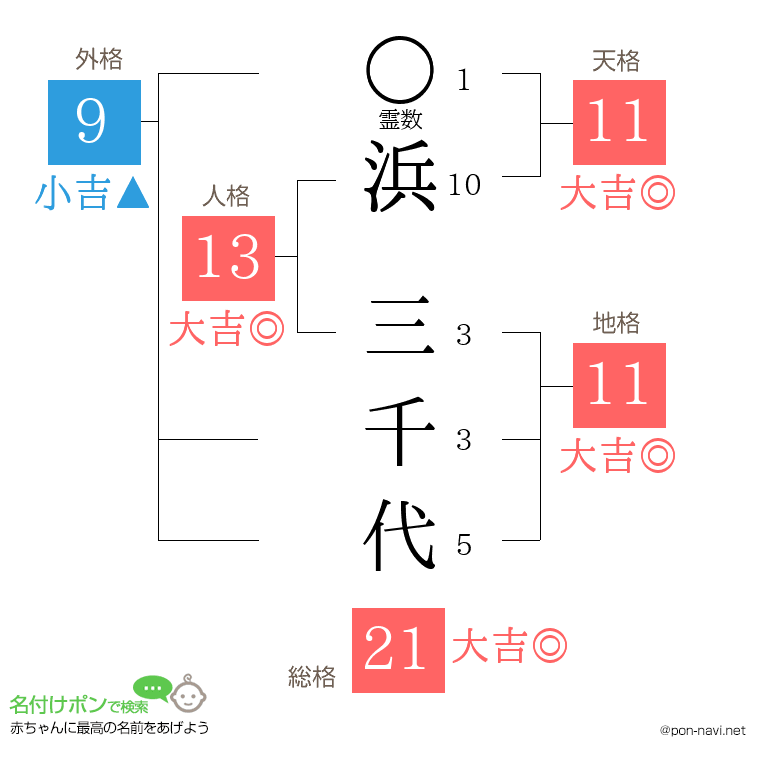 浜 三千代さんの姓名判断結果