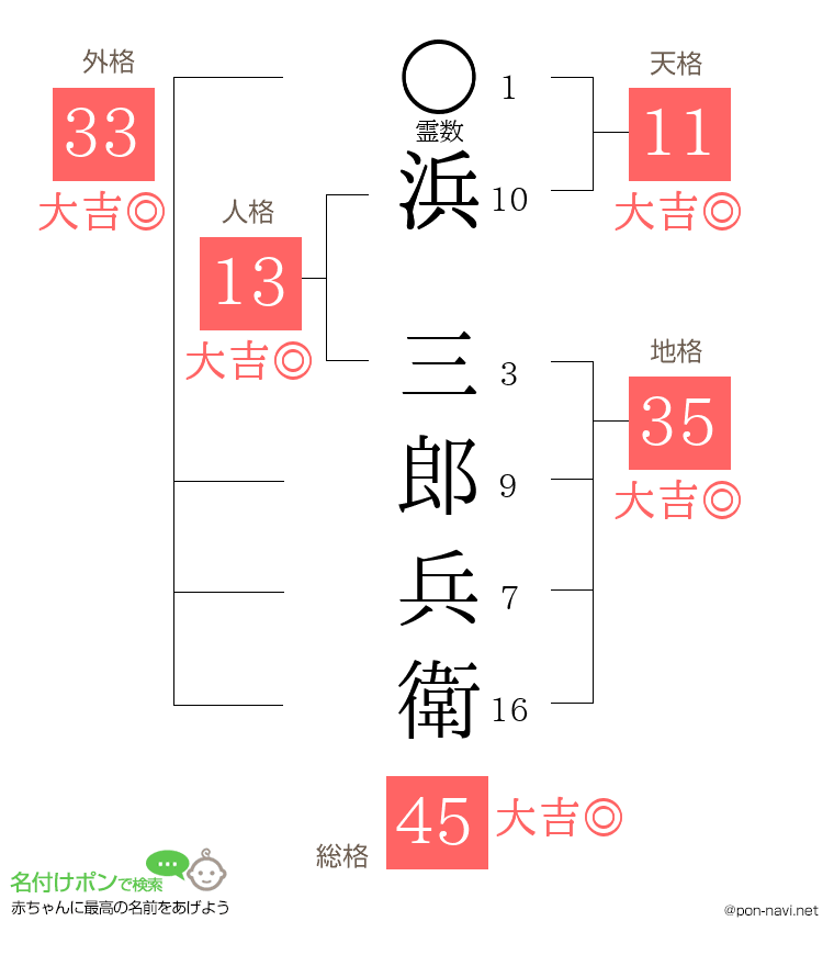 浜 三郎兵衛さんの姓名判断結果