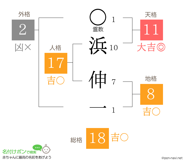 浜 伸一さんの姓名判断結果
