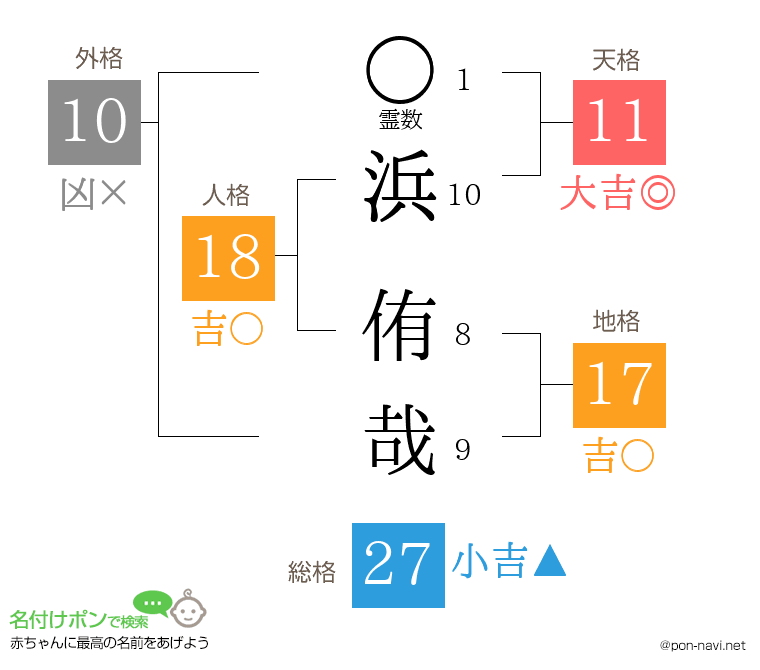 浜 侑哉さんの姓名判断結果