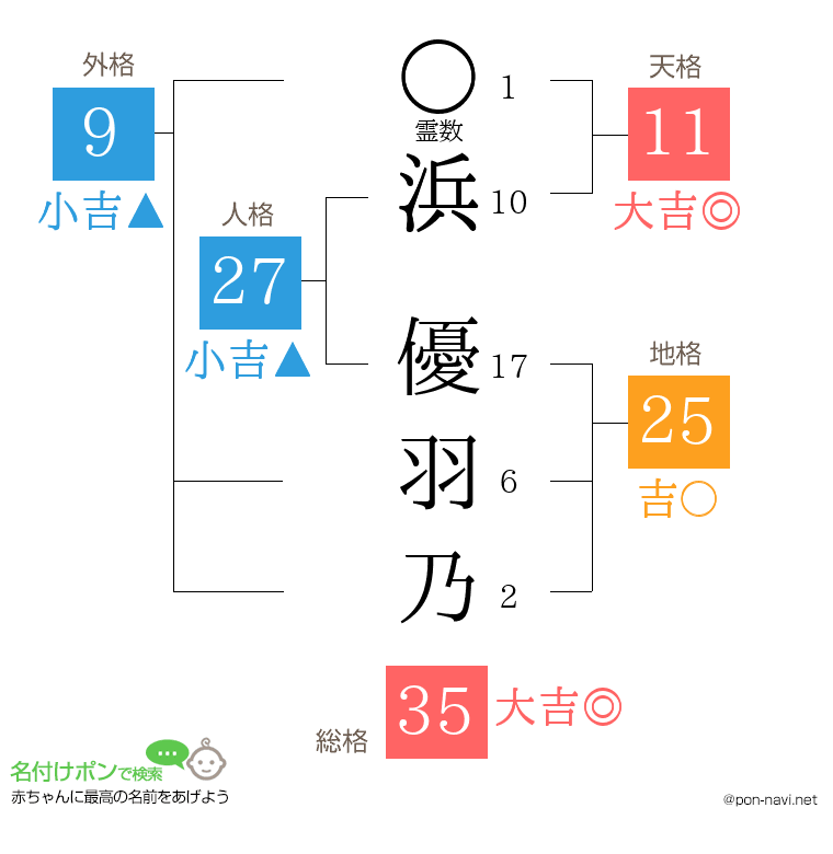 浜 優羽乃さんの姓名判断結果