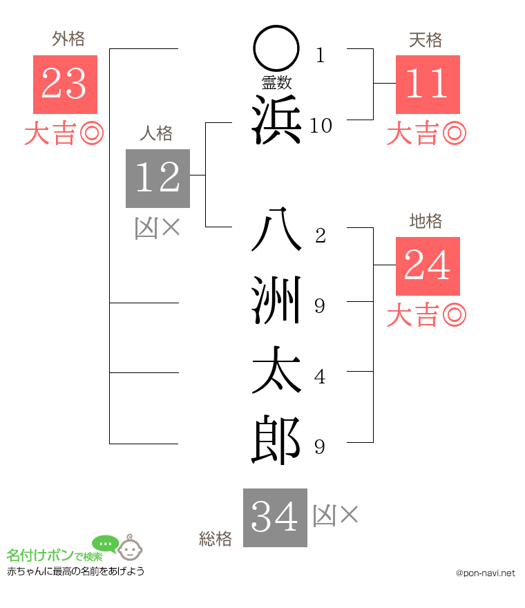 浜 八洲太郎さんの姓名判断結果