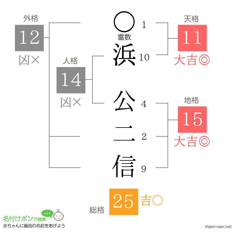浜 公二信さんの姓名判断結果