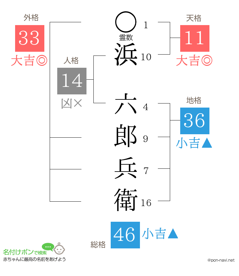 浜 六郎兵衛さんの姓名判断結果