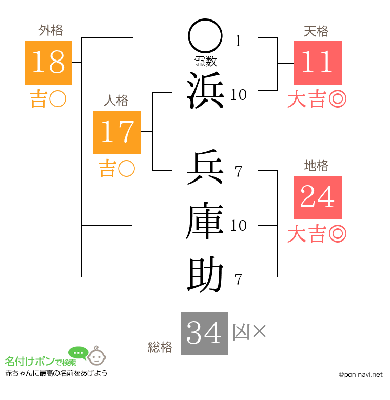 浜 兵庫助さんの姓名判断結果