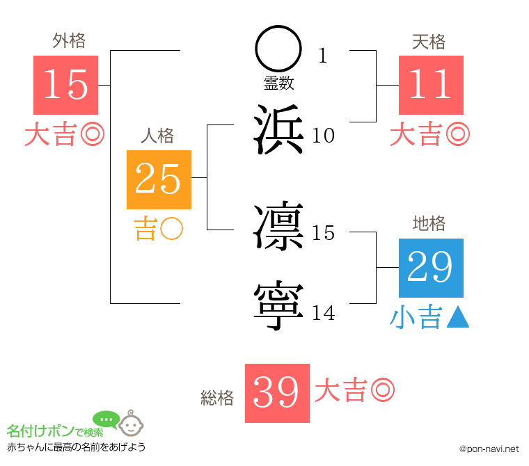 浜 凛寧さんの姓名判断結果