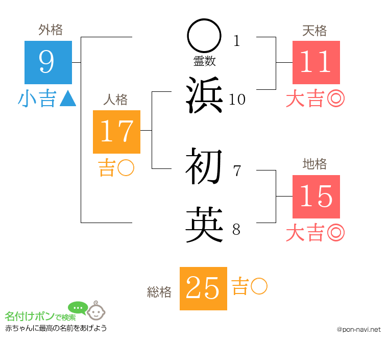 浜 初英さんの姓名判断結果