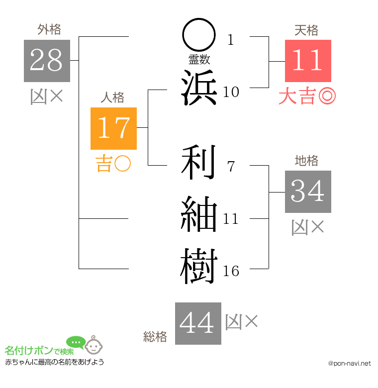 浜 利紬樹さんの姓名判断結果