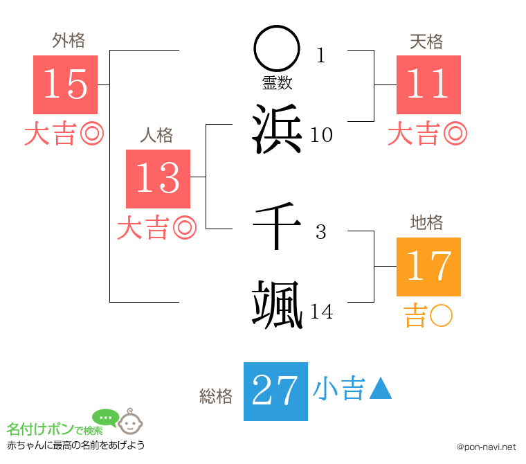 浜 千颯さんの姓名判断結果