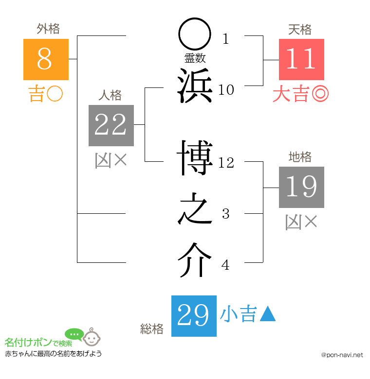 浜 博之介さんの姓名判断結果