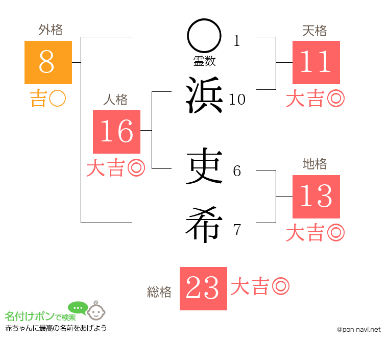 浜 吏希さんの姓名判断結果
