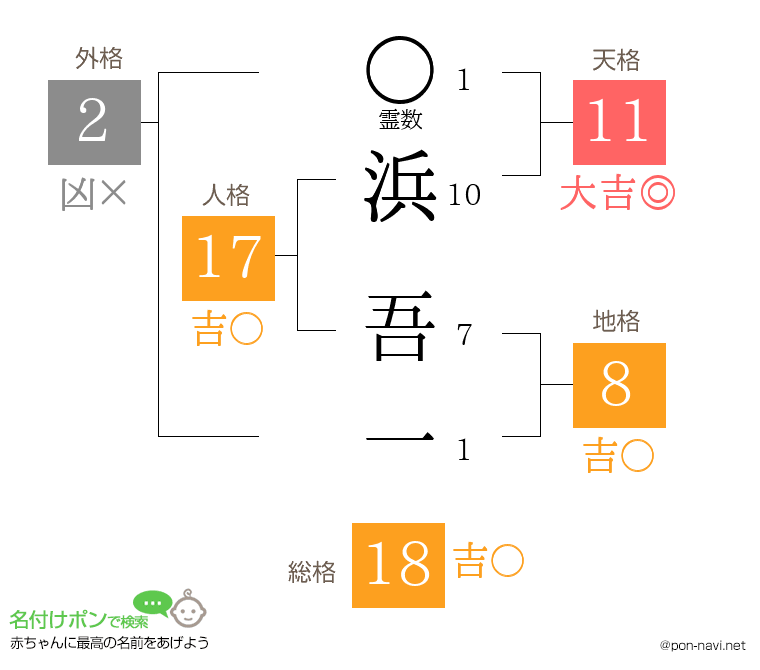 浜 吾一さんの姓名判断結果
