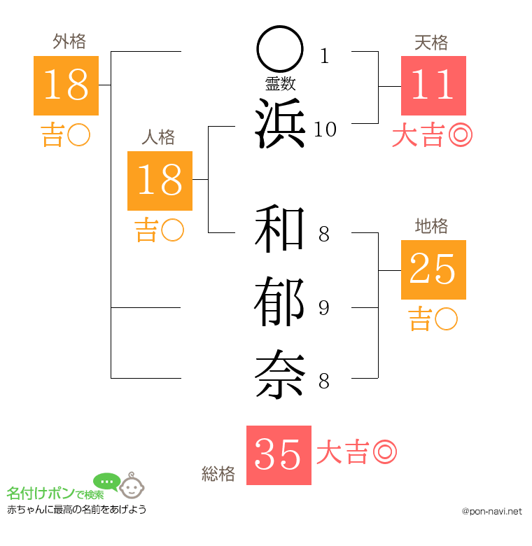 浜 和郁奈さんの姓名判断結果