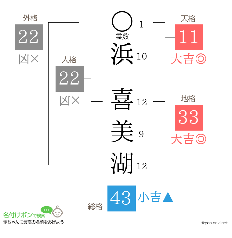 浜 喜美湖さんの姓名判断結果