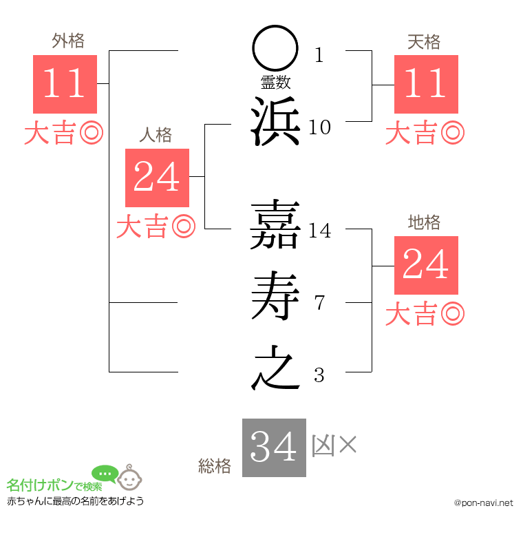 浜 嘉寿之さんの姓名判断結果