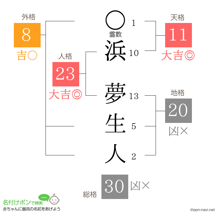 浜 夢生人さんの姓名判断結果