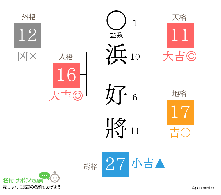 浜 好將さんの姓名判断結果