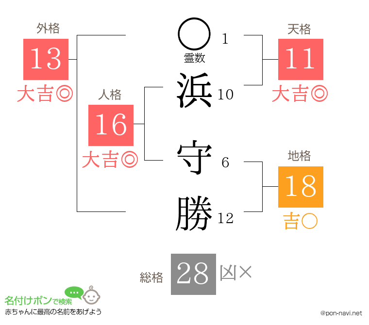 浜 守勝さんの姓名判断結果