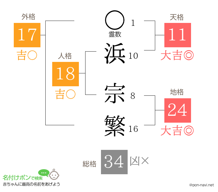 浜 宗繁さんの姓名判断結果