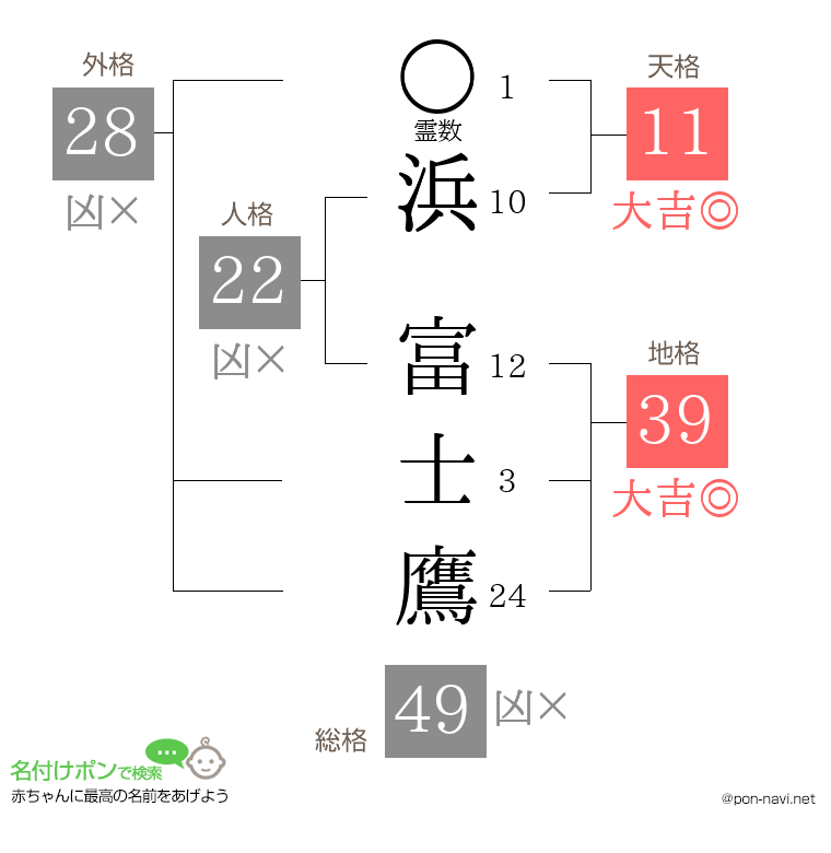 浜 富士鷹さんの姓名判断結果