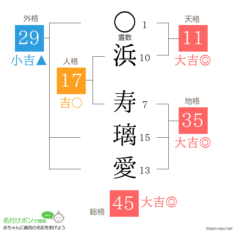 浜 寿璃愛さんの姓名判断結果