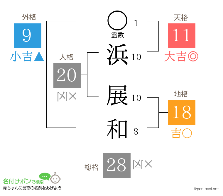 浜 展和さんの姓名判断結果