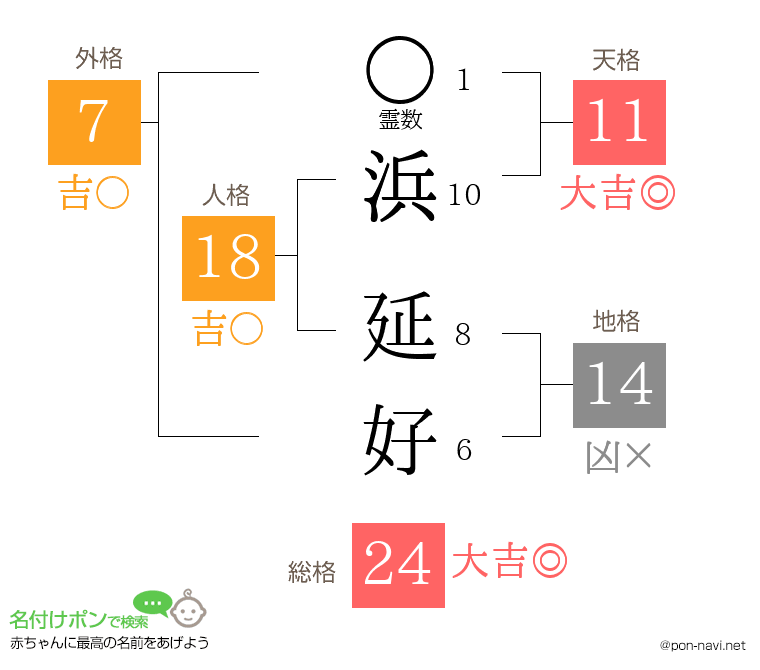 浜 延好さんの姓名判断結果