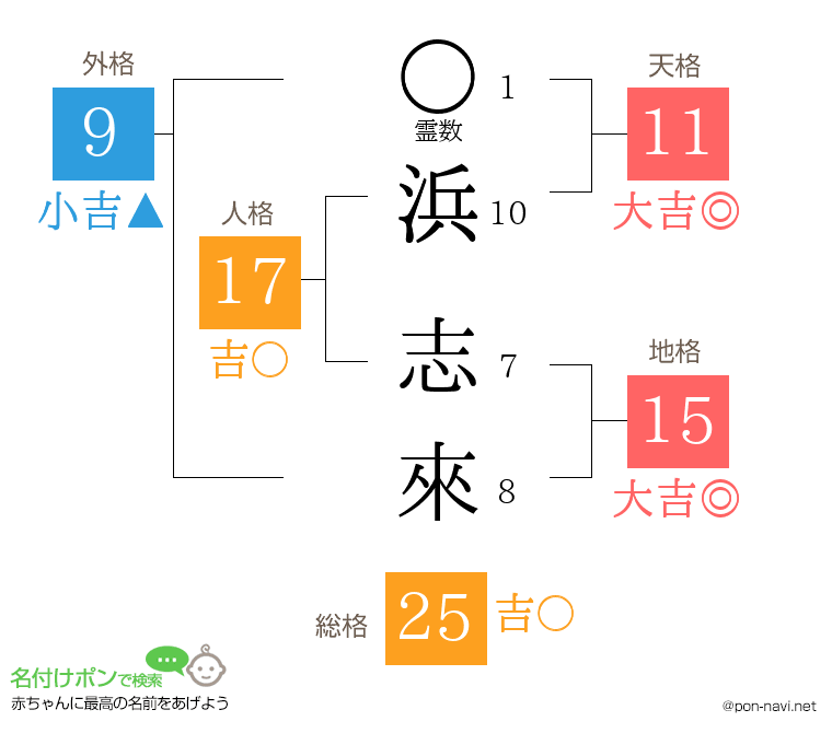 浜 志來さんの姓名判断結果