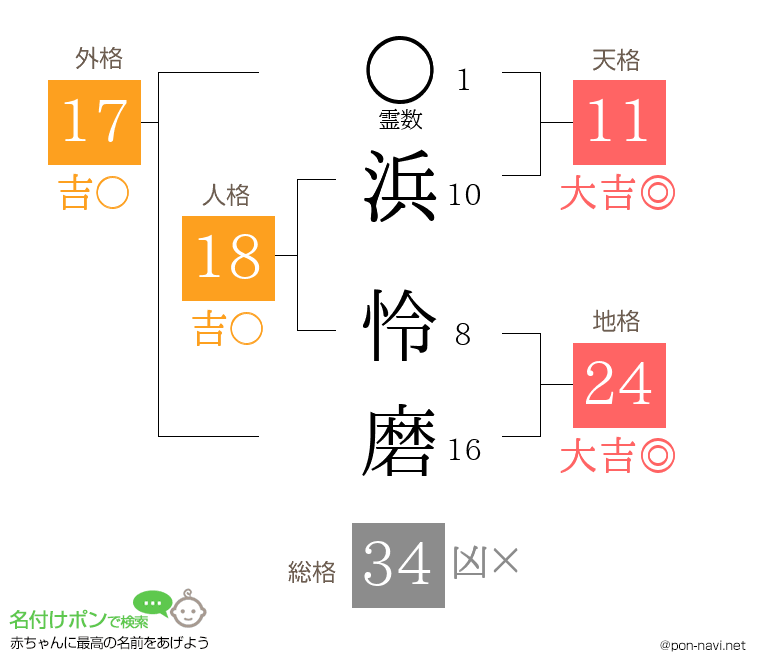 浜 怜磨さんの姓名判断結果