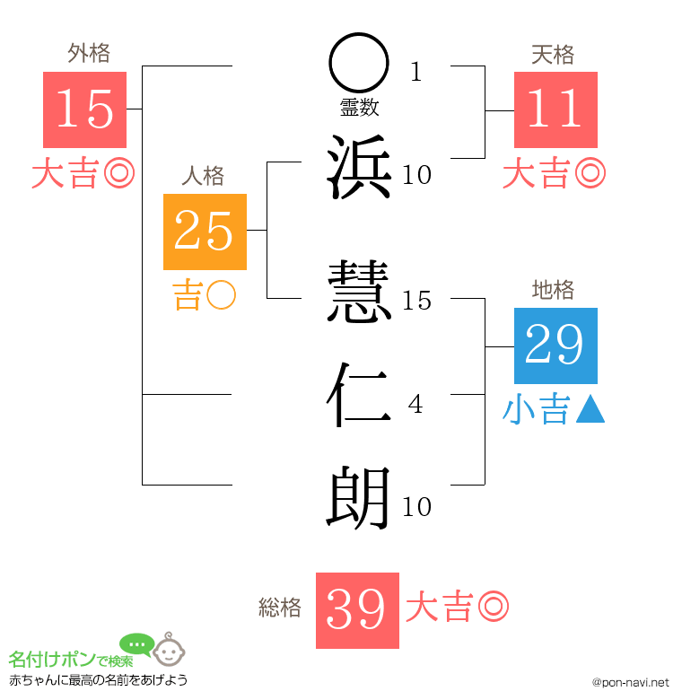 浜 慧仁朗さんの姓名判断結果